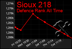 Total Graph of Sioux 218