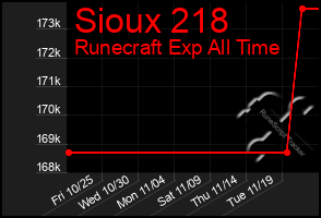 Total Graph of Sioux 218