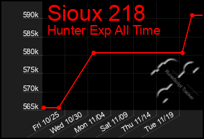 Total Graph of Sioux 218