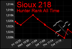 Total Graph of Sioux 218