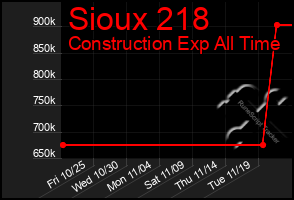 Total Graph of Sioux 218