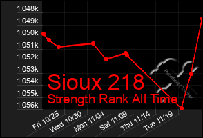 Total Graph of Sioux 218