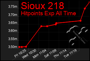 Total Graph of Sioux 218