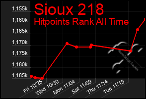 Total Graph of Sioux 218