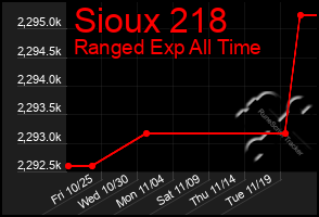 Total Graph of Sioux 218