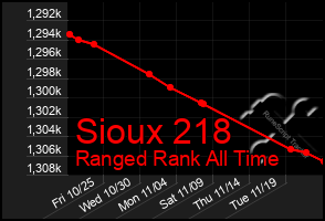 Total Graph of Sioux 218