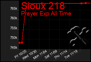 Total Graph of Sioux 218