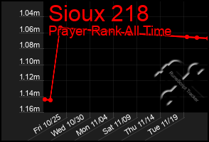 Total Graph of Sioux 218