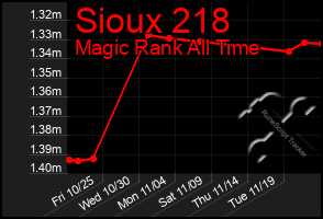 Total Graph of Sioux 218