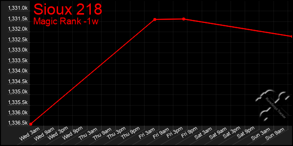 Last 7 Days Graph of Sioux 218