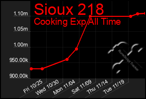 Total Graph of Sioux 218