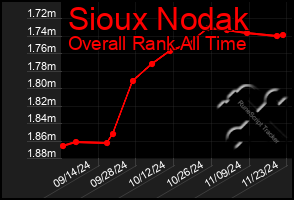 Total Graph of Sioux Nodak