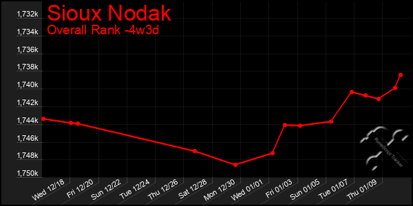 Last 31 Days Graph of Sioux Nodak