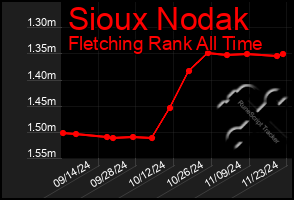 Total Graph of Sioux Nodak