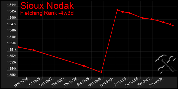 Last 31 Days Graph of Sioux Nodak