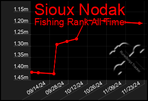 Total Graph of Sioux Nodak