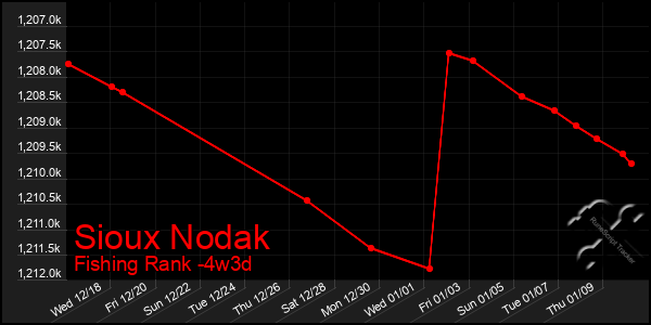 Last 31 Days Graph of Sioux Nodak