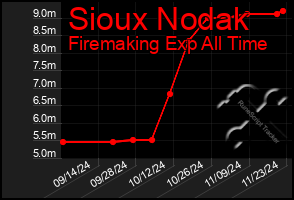 Total Graph of Sioux Nodak