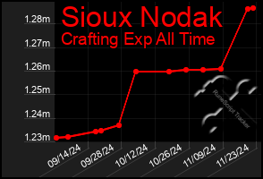 Total Graph of Sioux Nodak