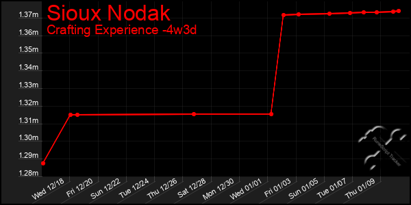 Last 31 Days Graph of Sioux Nodak