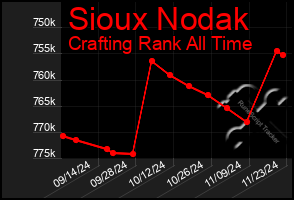 Total Graph of Sioux Nodak