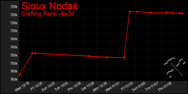 Last 31 Days Graph of Sioux Nodak