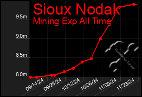 Total Graph of Sioux Nodak