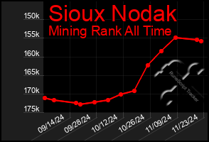 Total Graph of Sioux Nodak