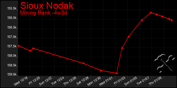 Last 31 Days Graph of Sioux Nodak