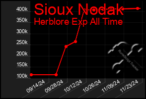 Total Graph of Sioux Nodak