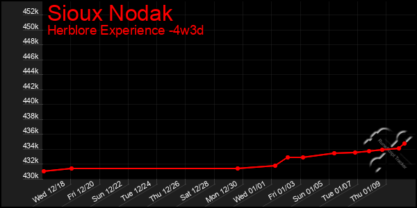 Last 31 Days Graph of Sioux Nodak