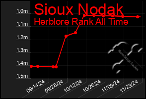 Total Graph of Sioux Nodak