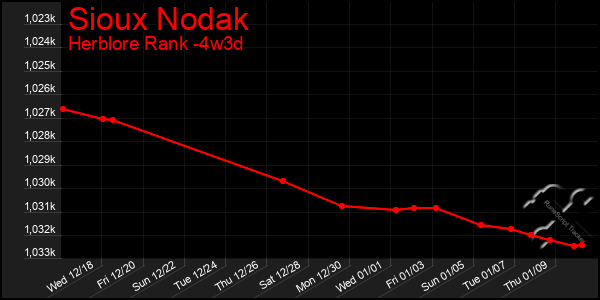 Last 31 Days Graph of Sioux Nodak