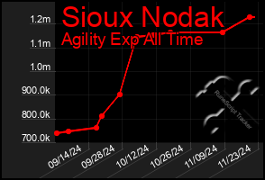 Total Graph of Sioux Nodak