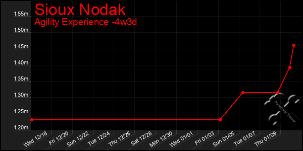 Last 31 Days Graph of Sioux Nodak