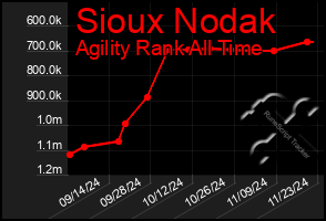 Total Graph of Sioux Nodak