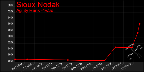 Last 31 Days Graph of Sioux Nodak