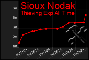 Total Graph of Sioux Nodak