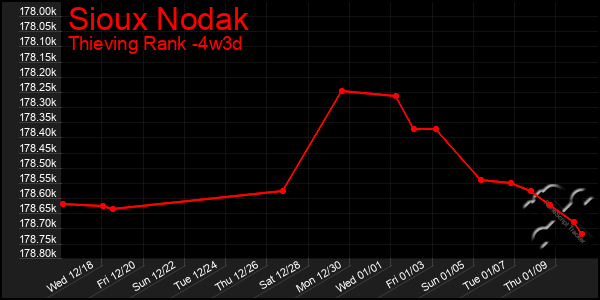 Last 31 Days Graph of Sioux Nodak