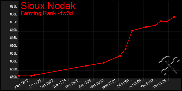 Last 31 Days Graph of Sioux Nodak