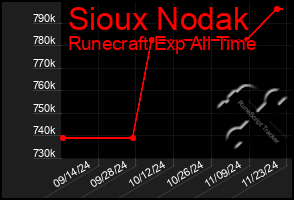 Total Graph of Sioux Nodak