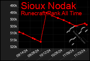 Total Graph of Sioux Nodak