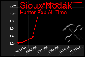 Total Graph of Sioux Nodak