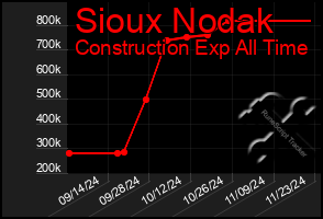 Total Graph of Sioux Nodak