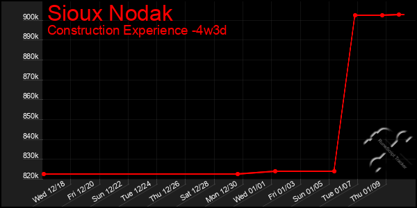 Last 31 Days Graph of Sioux Nodak