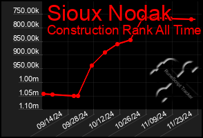 Total Graph of Sioux Nodak