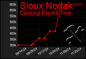 Total Graph of Sioux Nodak