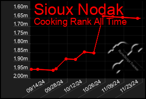 Total Graph of Sioux Nodak