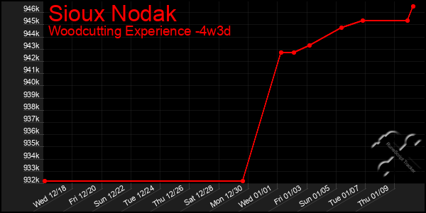 Last 31 Days Graph of Sioux Nodak