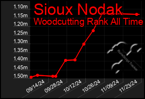 Total Graph of Sioux Nodak